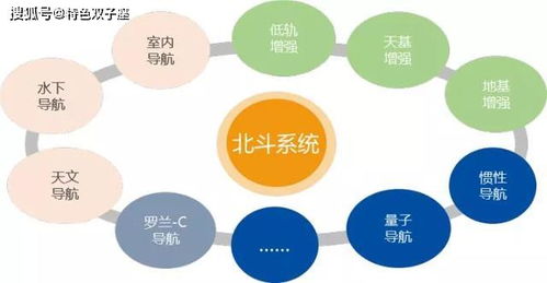 北斗系統發展迅速,世界衛星導航新格局看點頗多