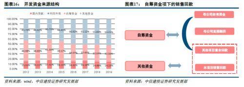 房地產三條紅線之后，中小房企彎道超車機會何以更小